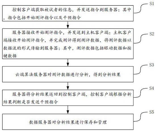 Psychological assessment data acquisition and intervention method and system based on visual cognition attention