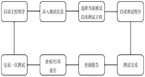 Psychological assessment data acquisition and intervention method and system based on visual cognition attention