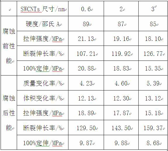 Hydrogen sulfide corrosion resistant rubber composition for oil and gas fields