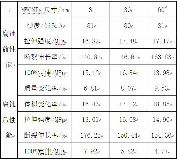 Hydrogen sulfide corrosion resistant rubber composition for oil and gas fields