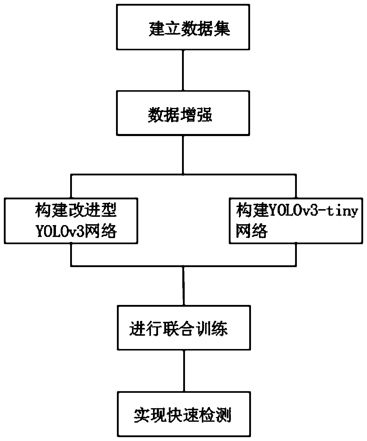 Power transmission and transformation line insulator aerial image fault detection method based on improved YOLOv3