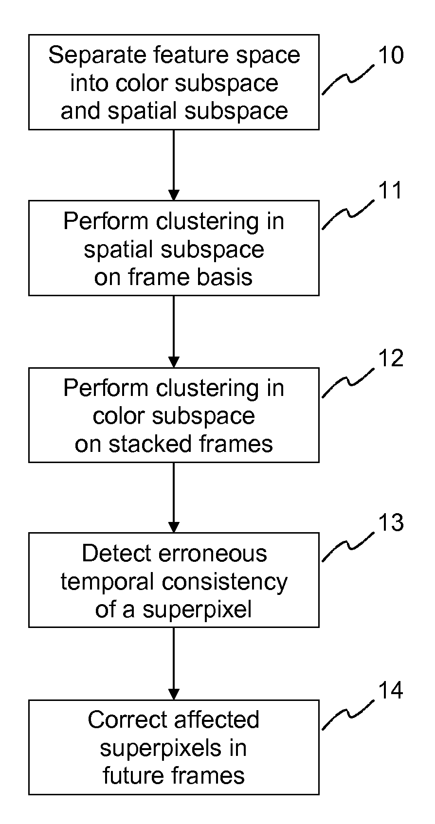 Method and apparatus for generating temporally consistent superpixels