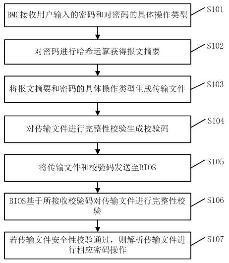 Out-of-band security BIOS password management method and device, terminal and storage medium