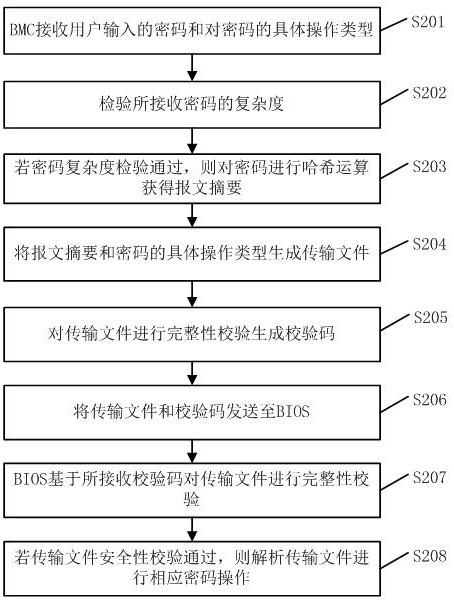 Out-of-band security BIOS password management method and device, terminal and storage medium