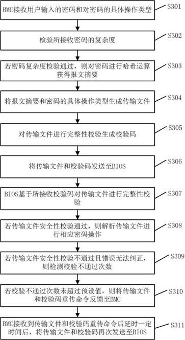 Out-of-band security BIOS password management method and device, terminal and storage medium