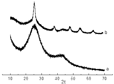 Iron and nitrogen co-doping titanium dioxide/active carbon photocatalyst