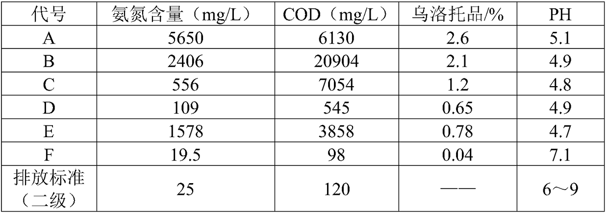 Cleaning treatment method of glycine production wastewater