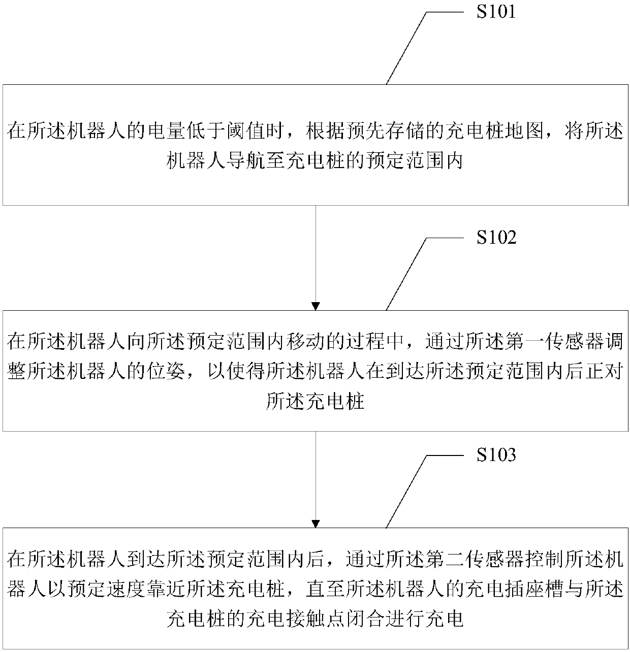 Robot charging method, device and robot