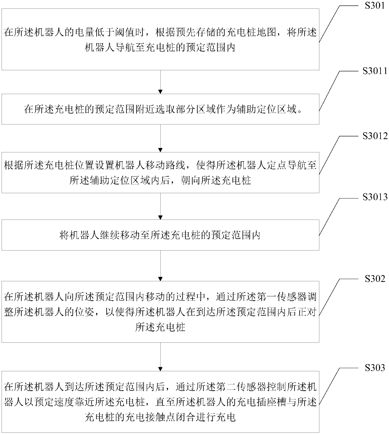 Robot charging method, device and robot