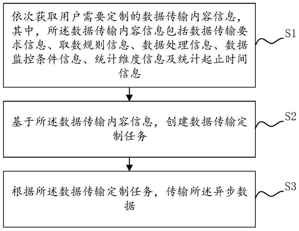 Customized data transmission method, system and device and storage medium