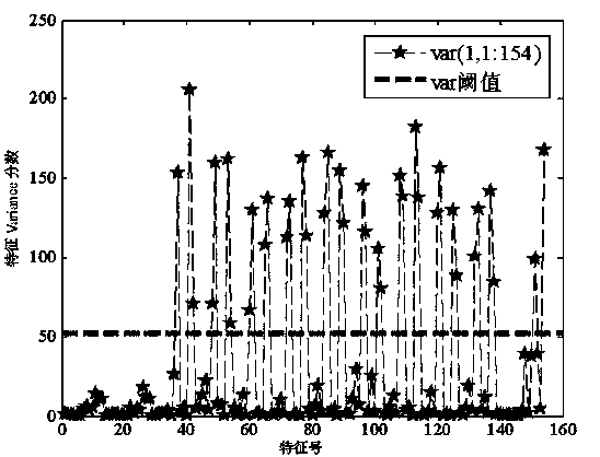 Rolling bearing state automatic early warning method based on extraction and selection of multiple characteristics