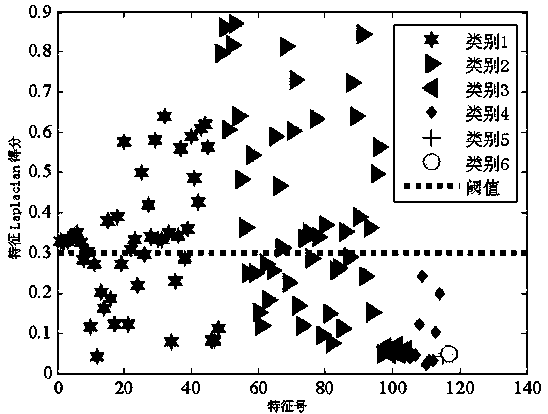 Rolling bearing state automatic early warning method based on extraction and selection of multiple characteristics