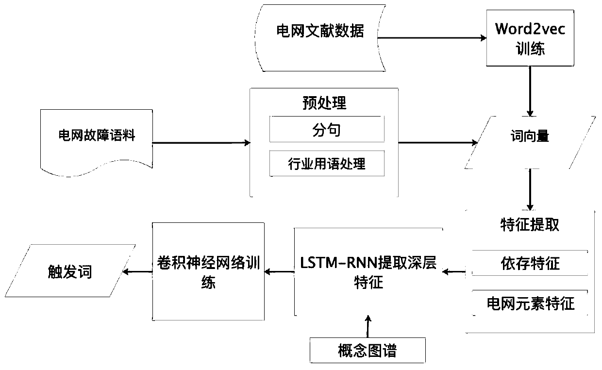 Electric power fault event extraction method combining deep learning and concept map