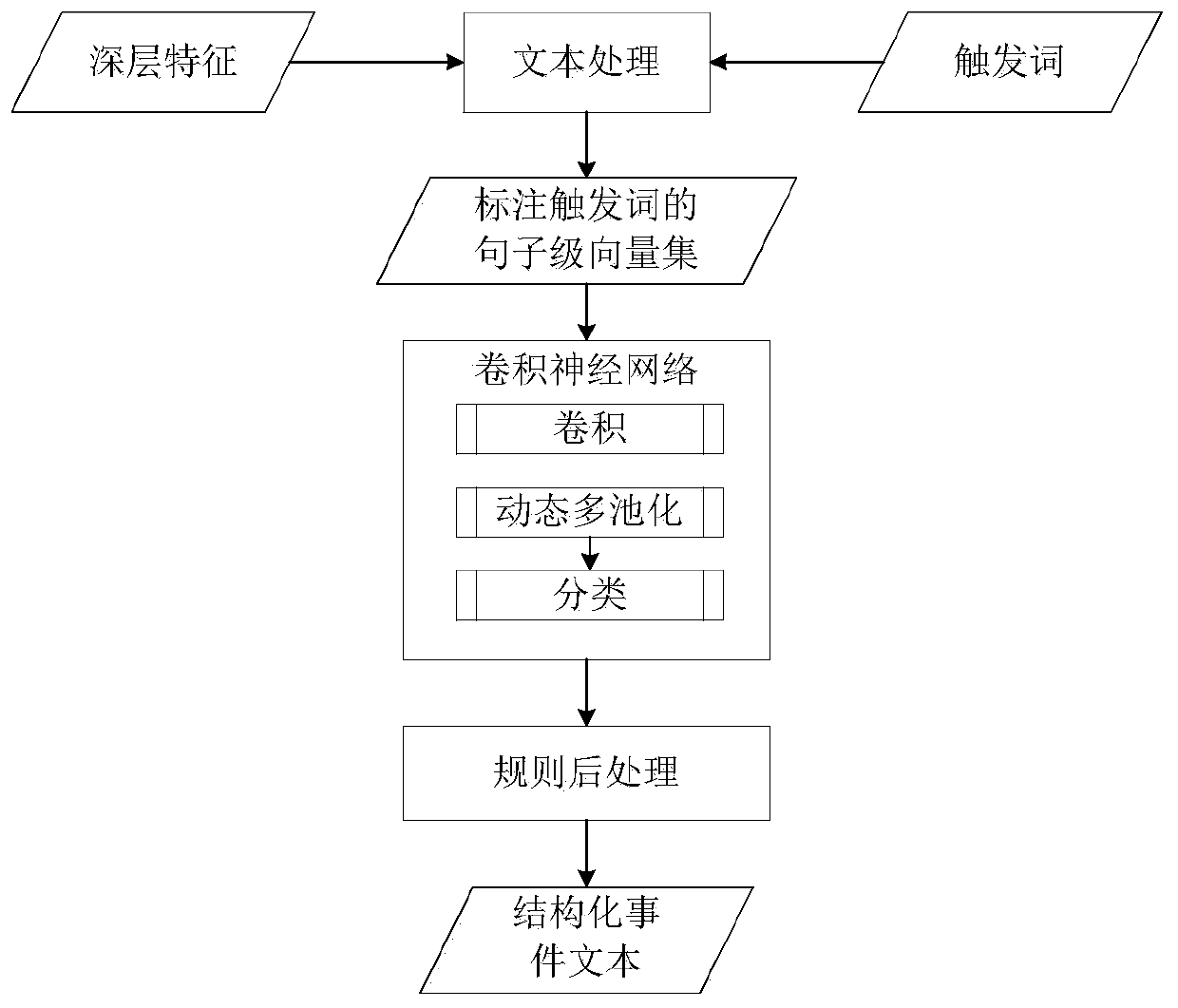 Electric power fault event extraction method combining deep learning and concept map