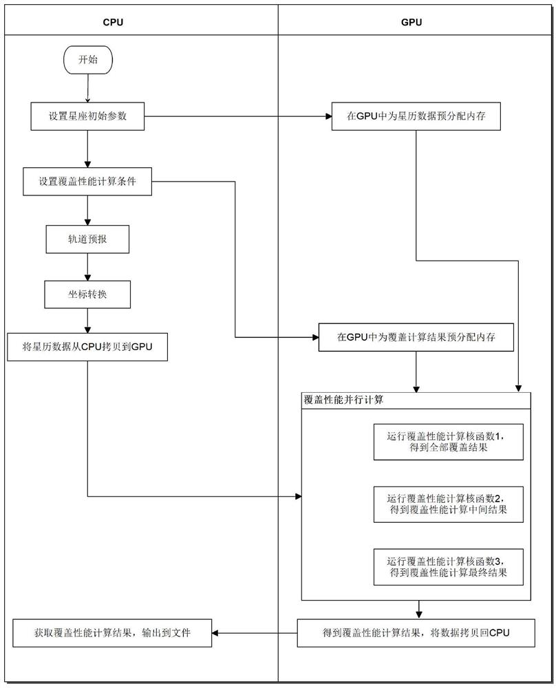 CUDA-based (compute unified device architecture-based) giant constellation coverage performance parallel computing method