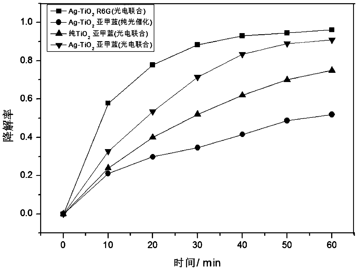 Silver surface modified mixed crystal type titanium dioxide nano-net photo-electro-catalytic composite material