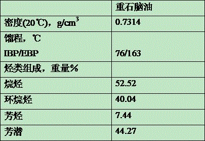 Naphtha catalytic reforming method of by-product reduction hydrogen