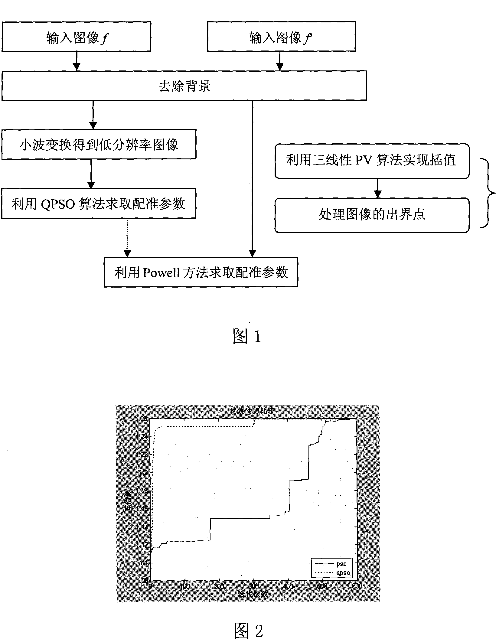 A multi-resolution medical image registration method based on quantum behaviors particle swarm algorithm