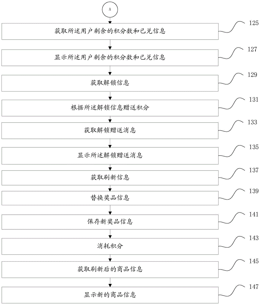 Accumulated point rewarding method and device and system