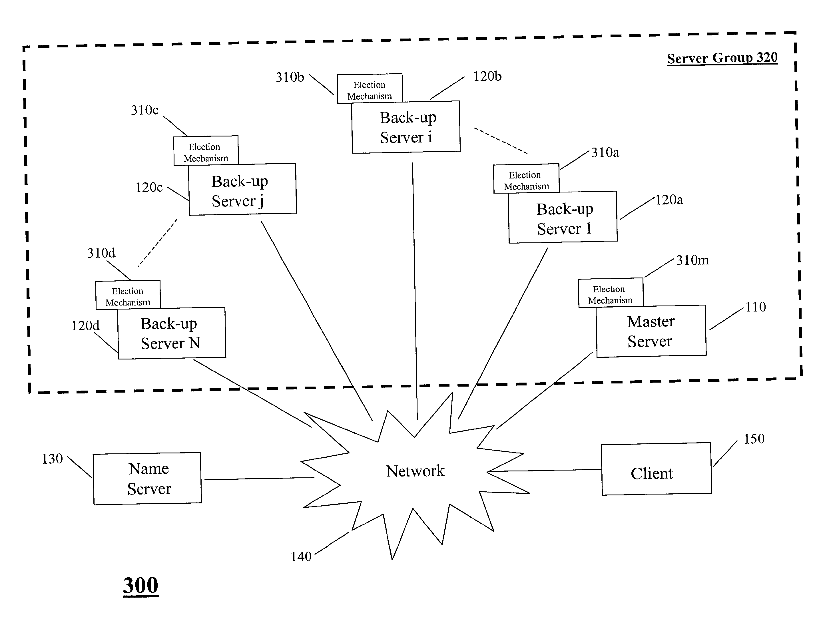 Electing a master server using election periodic timer in fault-tolerant distributed dynamic network systems