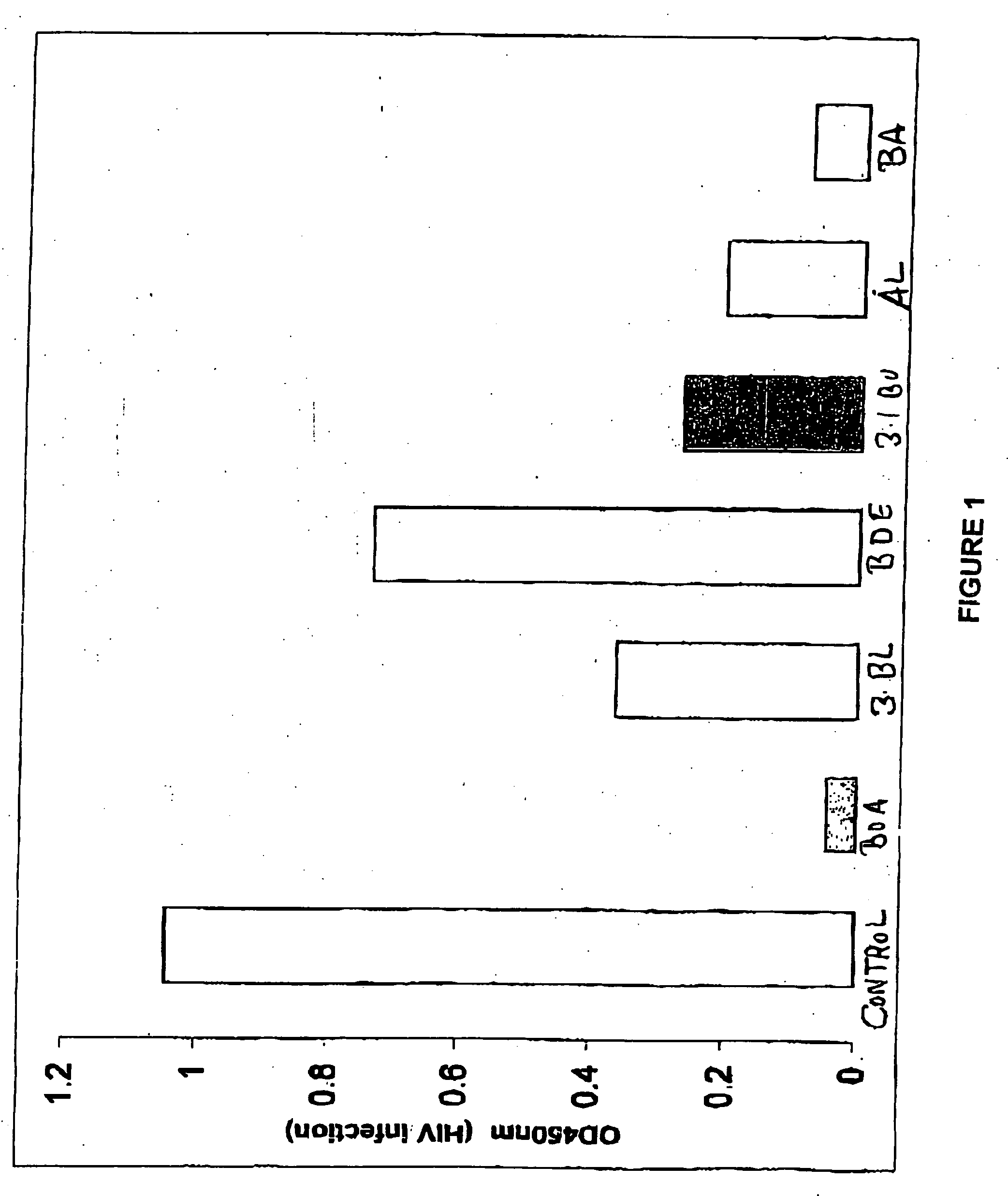 Anti-HIV-1 activity of betulinol derivatives