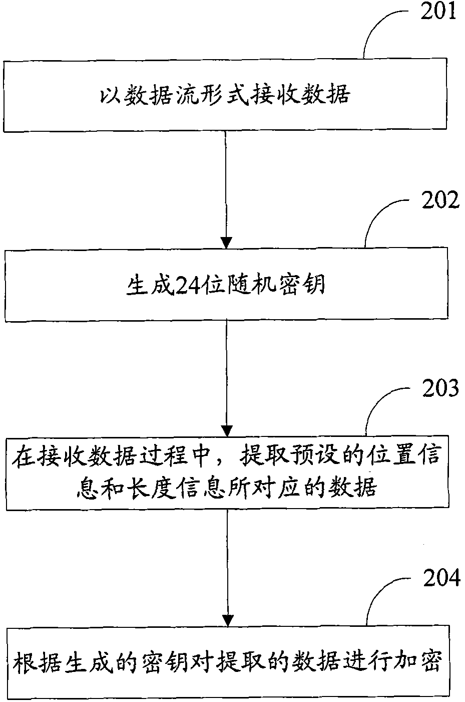 Data encryption and decryption methods and devices