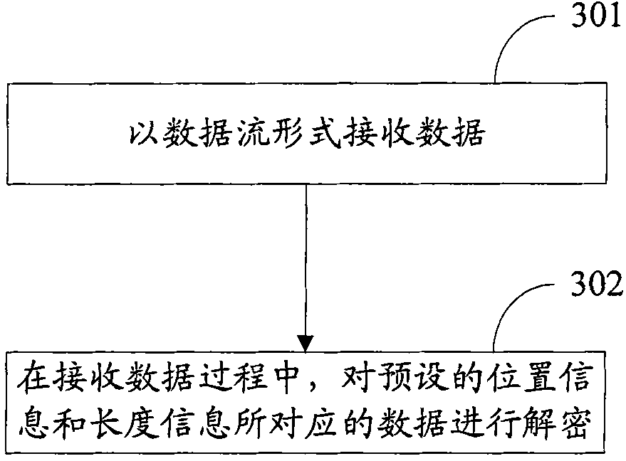 Data encryption and decryption methods and devices