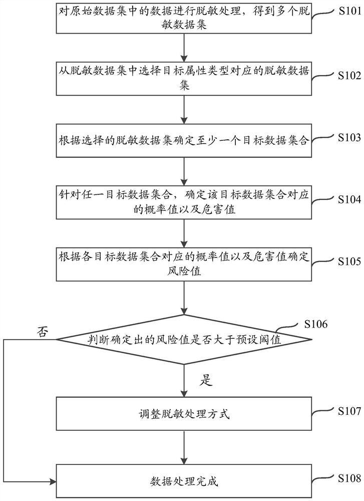 Data processing method and device, electronic equipment and storage medium