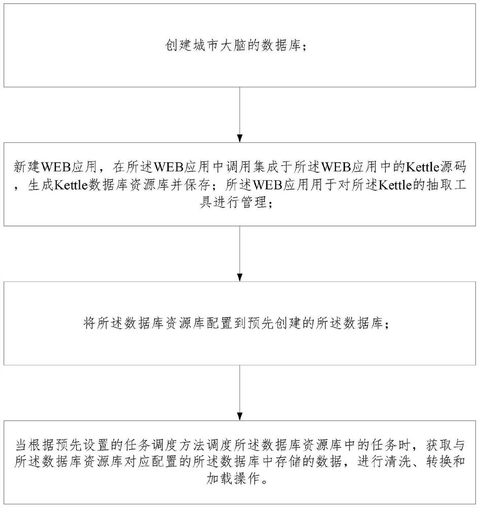 Data ETL construction method and system based on BS and CS architecture