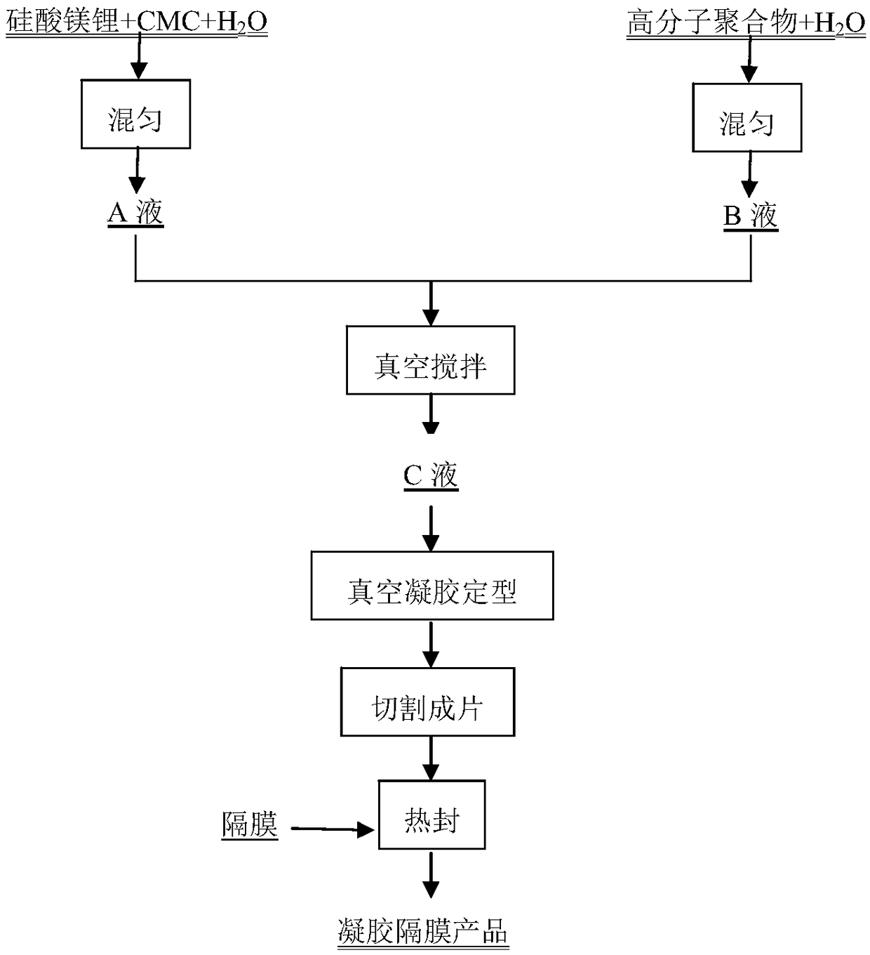 Gel diaphragm for new rare-earth power supply and preparation method thereof