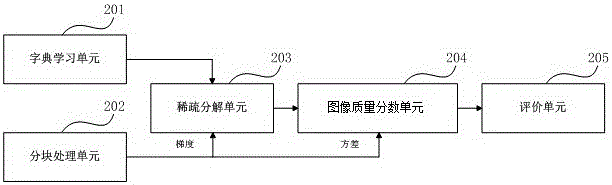 A Method and Device for Image Definition Evaluation Based on Sparse Representation