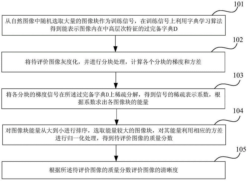 A Method and Device for Image Definition Evaluation Based on Sparse Representation