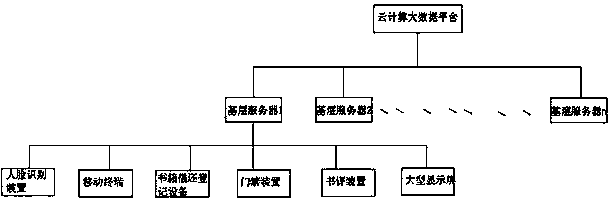 Library big data analysis and decision support platform based on cloud computing