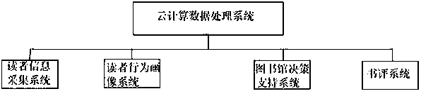 Library big data analysis and decision support platform based on cloud computing