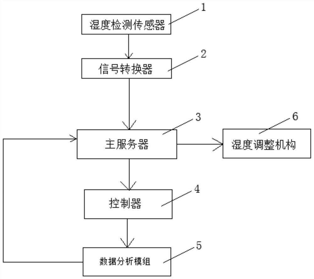 Humidity automatic adjustment device, method and self-service financial equipment