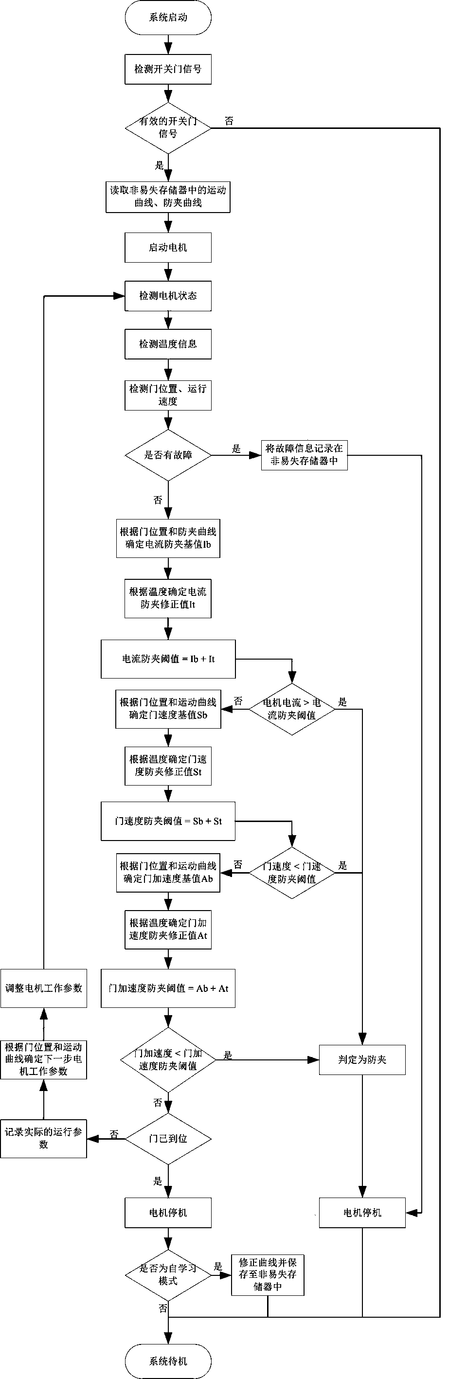 Intelligent control system and anti-pinch method for electric passenger door