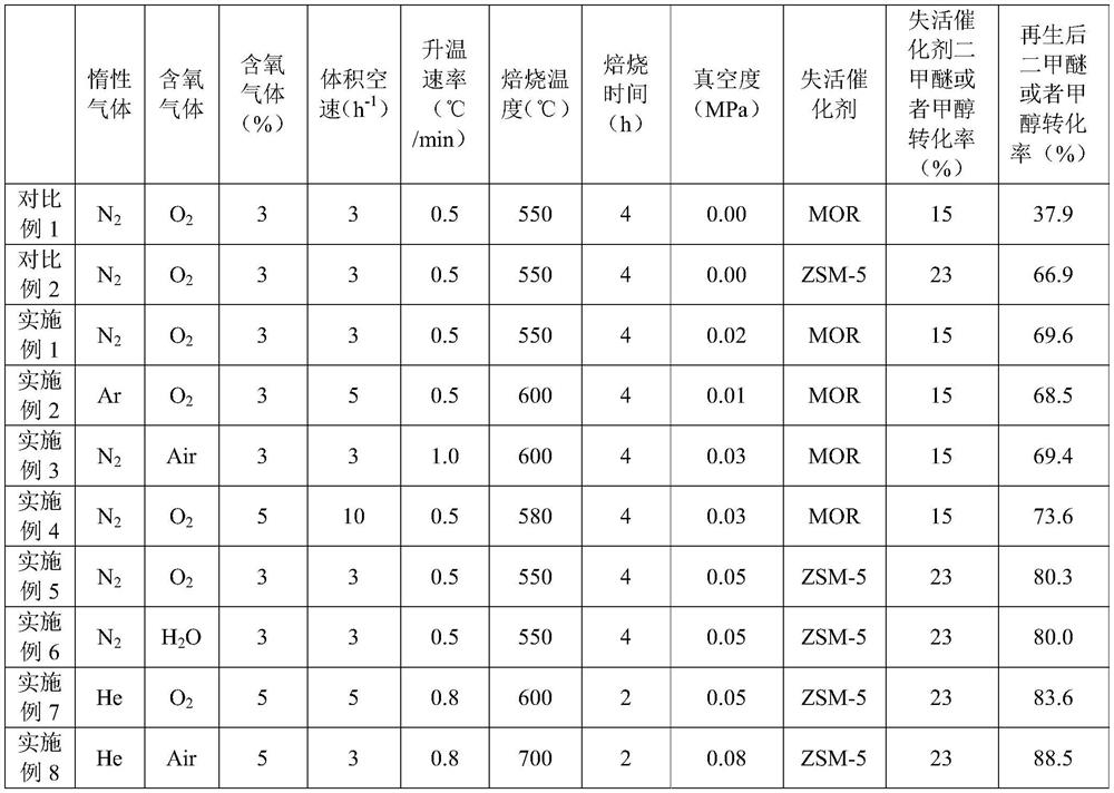 Regeneration method of molecular sieve catalyst