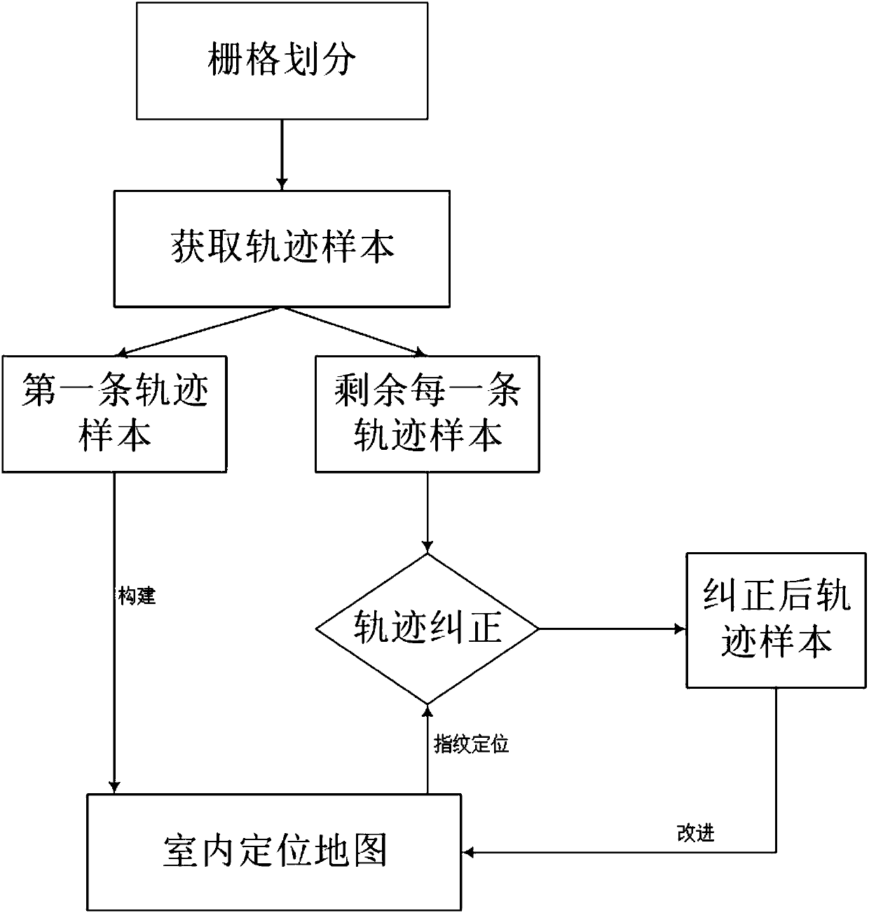 Indoor positioning map construction method based on trajectory correction and fingerprint improvement