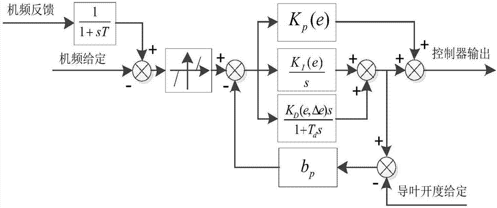 Heuristic gain adaptive PID control method for nonlinear pumped storage power unit speed regulating system