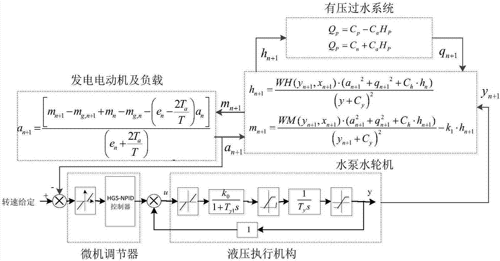 Heuristic gain adaptive PID control method for nonlinear pumped storage power unit speed regulating system