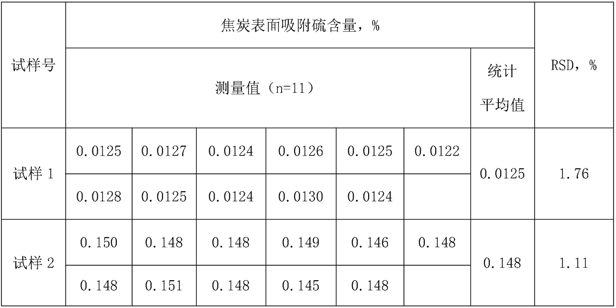 Detection method of sulfur content adsorbed on coke surface