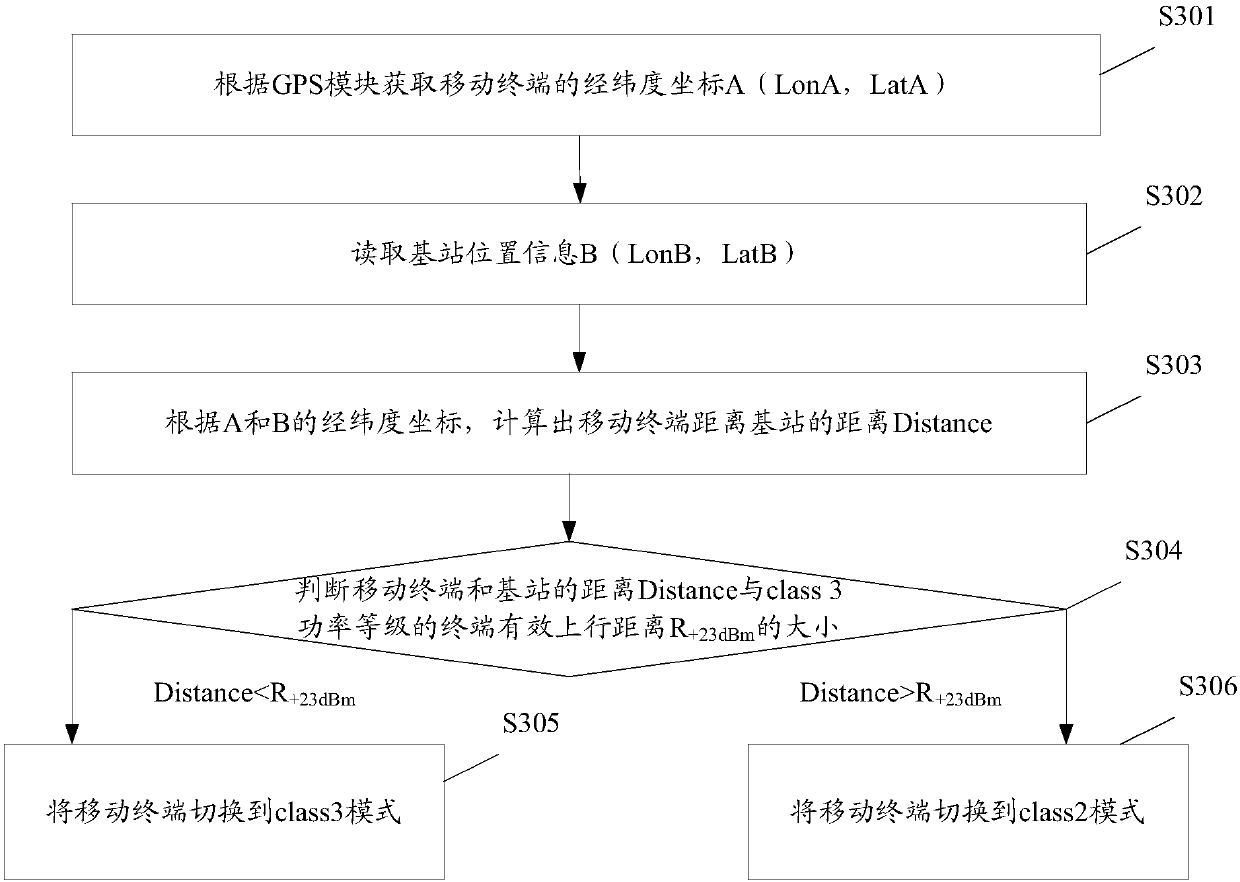 Method and device for dynamically adjusting working mode of radio frequency front end, and mobile terminal