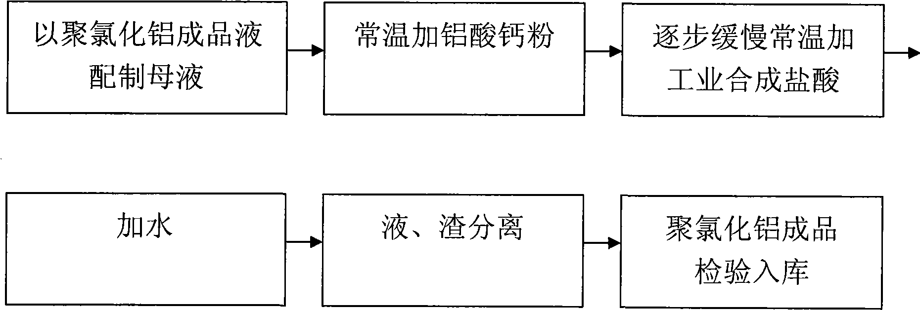 Method for producing polyaluminium chloride