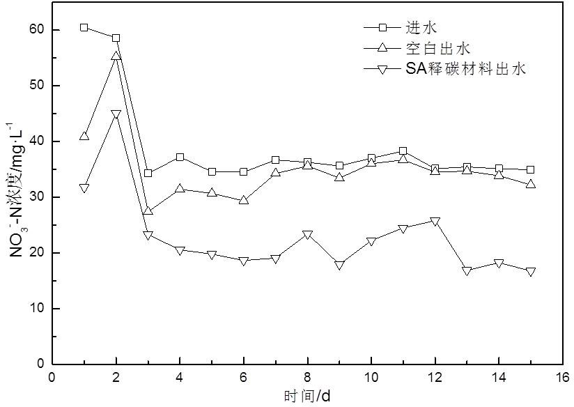 Slow-release carbon source material using sodium alginate as base material and preparation method thereof