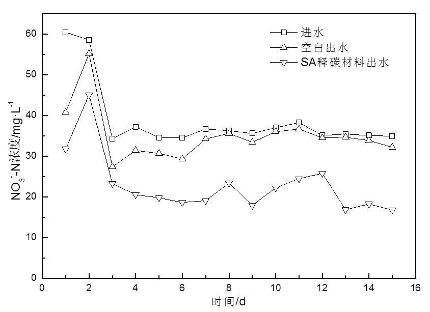 Slow-release carbon source material using sodium alginate as base material and preparation method thereof