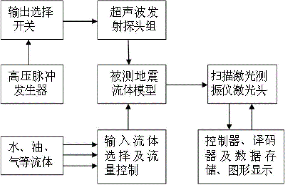 Oil-gas migration simulation experiment device and method