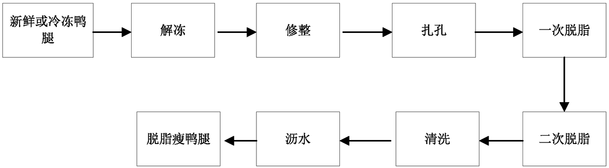 Method for degreasing duck legs