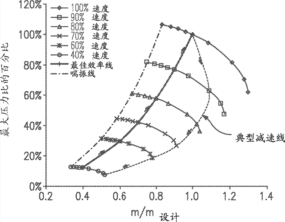 Anti-surge speed control of a compressor in a VPSA apparatus