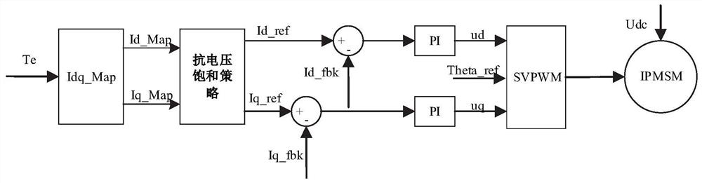 Method for suppressing voltage saturation out-of-control control of permanent magnet synchronous motor controller of new energy automobile