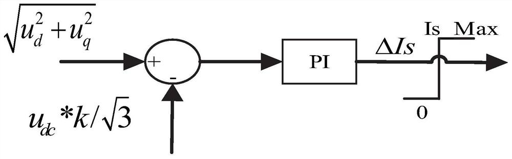 Method for suppressing voltage saturation out-of-control control of permanent magnet synchronous motor controller of new energy automobile